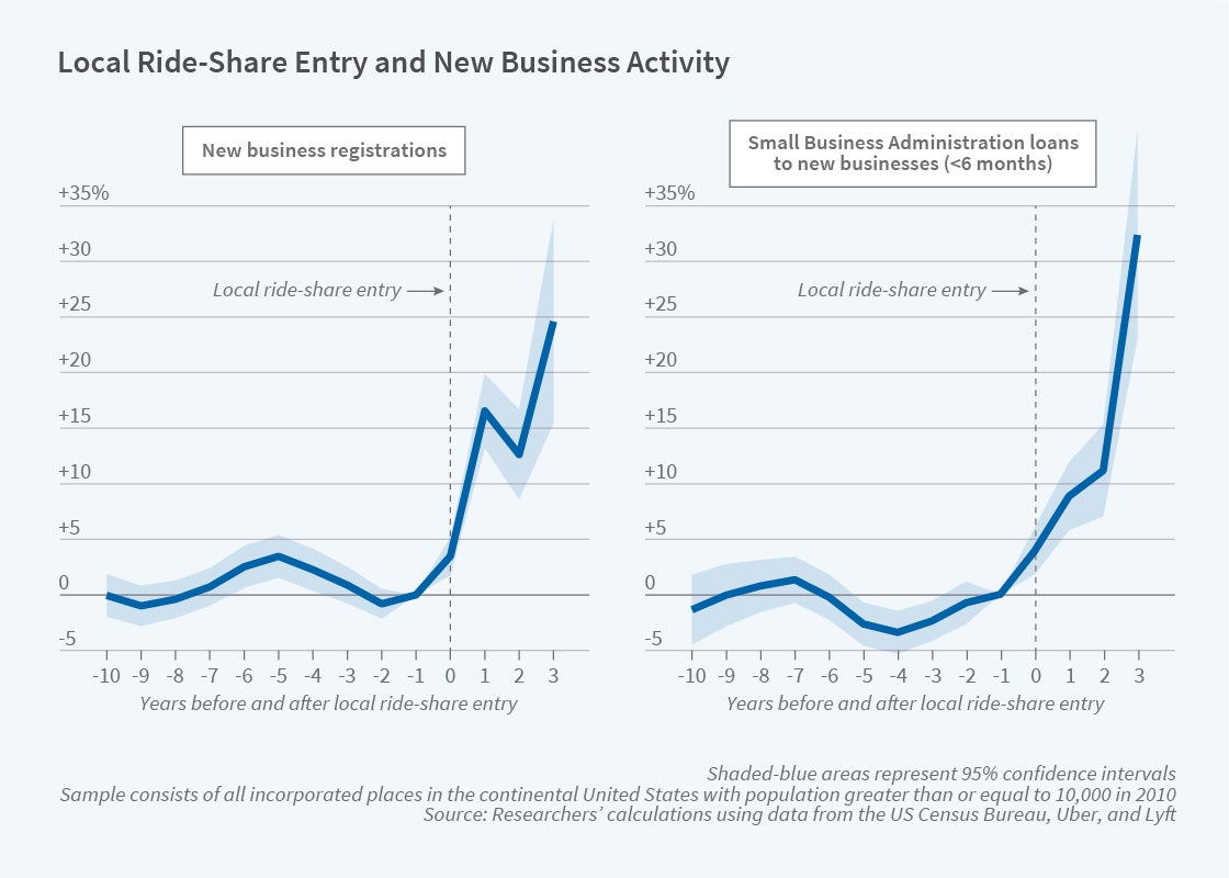 How The Gig Economy Supports Entrepreneurial Activity NBER